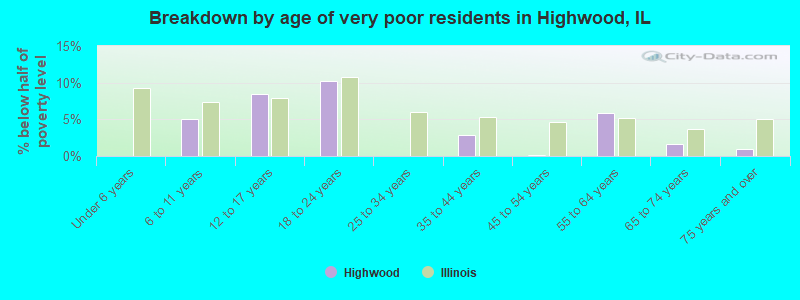 Breakdown by age of very poor residents in Highwood, IL