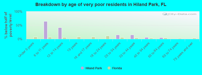 Breakdown by age of very poor residents in Hiland Park, FL