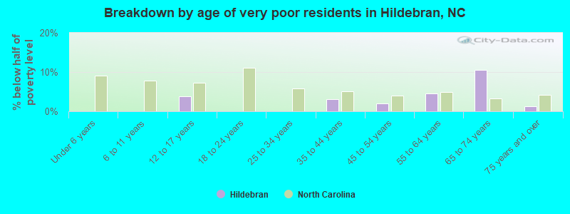 Breakdown by age of very poor residents in Hildebran, NC
