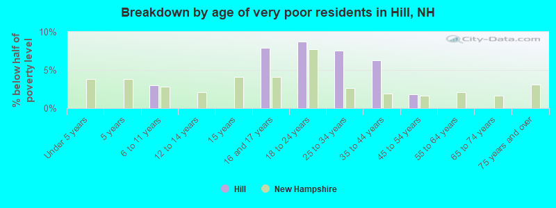 Breakdown by age of very poor residents in Hill, NH