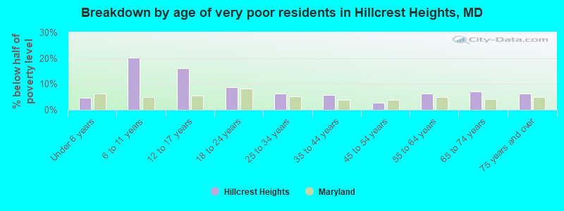 Breakdown by age of very poor residents in Hillcrest Heights, MD