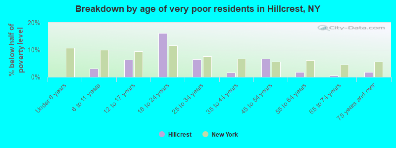 Breakdown by age of very poor residents in Hillcrest, NY