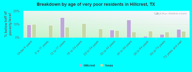 Breakdown by age of very poor residents in Hillcrest, TX