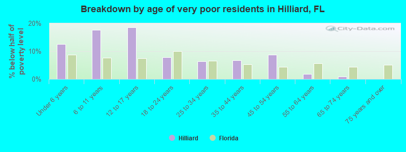 Breakdown by age of very poor residents in Hilliard, FL