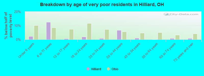 Breakdown by age of very poor residents in Hilliard, OH