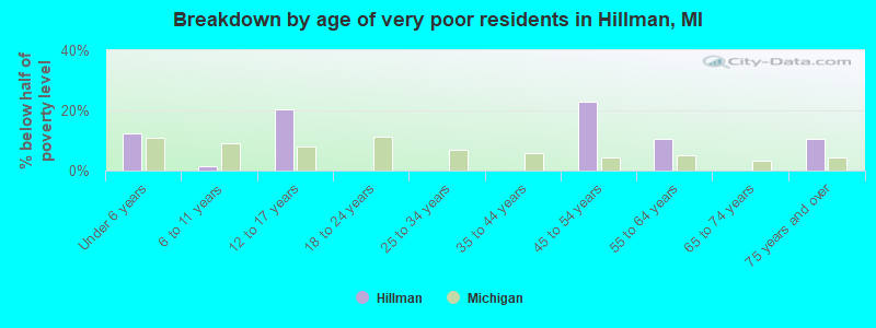 Breakdown by age of very poor residents in Hillman, MI