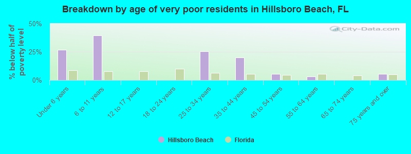 Breakdown by age of very poor residents in Hillsboro Beach, FL