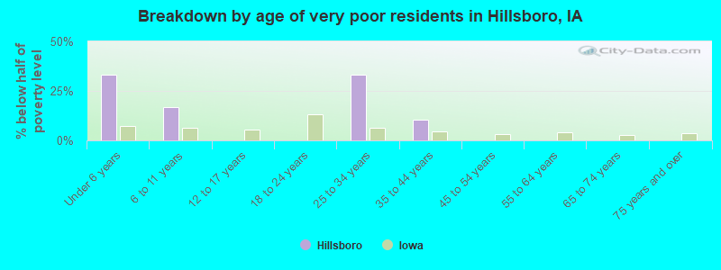 Breakdown by age of very poor residents in Hillsboro, IA