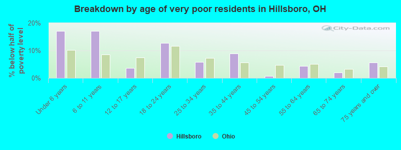 Breakdown by age of very poor residents in Hillsboro, OH