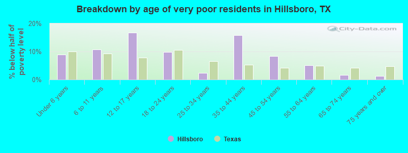 Breakdown by age of very poor residents in Hillsboro, TX