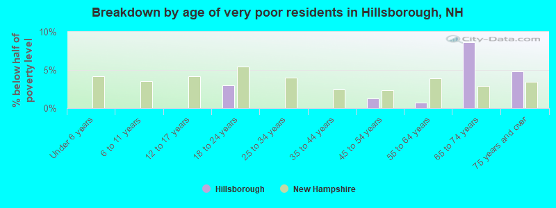 Breakdown by age of very poor residents in Hillsborough, NH