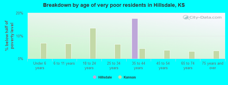 Breakdown by age of very poor residents in Hillsdale, KS
