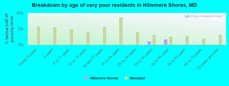 Breakdown by age of very poor residents in Hillsmere Shores, MD