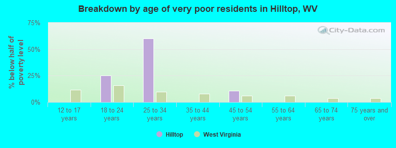 Breakdown by age of very poor residents in Hilltop, WV