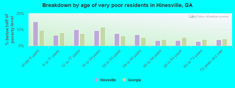 Breakdown by age of very poor residents in Hinesville, GA