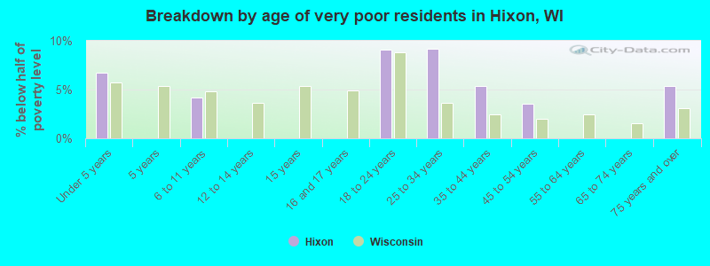 Breakdown by age of very poor residents in Hixon, WI