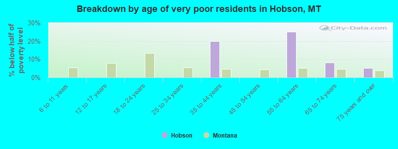 Breakdown by age of very poor residents in Hobson, MT