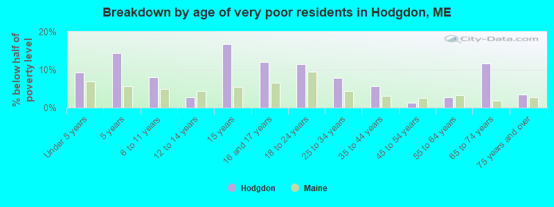 Breakdown by age of very poor residents in Hodgdon, ME