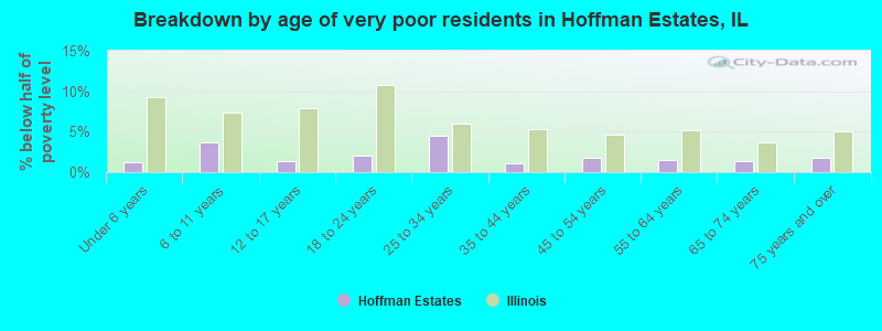 Breakdown by age of very poor residents in Hoffman Estates, IL