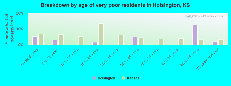 Breakdown by age of very poor residents in Hoisington, KS