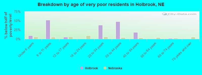 Breakdown by age of very poor residents in Holbrook, NE