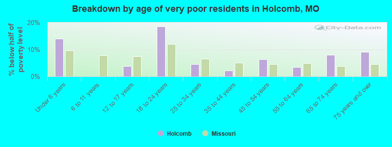 Breakdown by age of very poor residents in Holcomb, MO