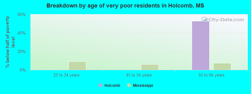 Breakdown by age of very poor residents in Holcomb, MS
