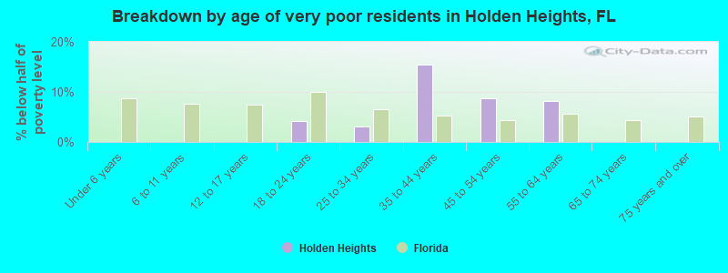 Breakdown by age of very poor residents in Holden Heights, FL