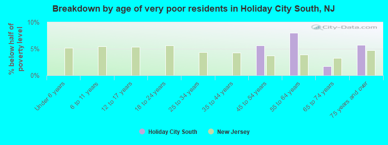 Breakdown by age of very poor residents in Holiday City South, NJ