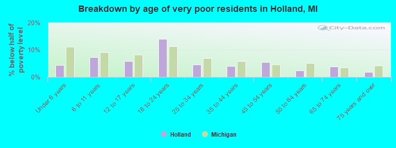 Breakdown by age of very poor residents in Holland, MI