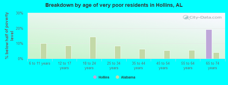 Breakdown by age of very poor residents in Hollins, AL