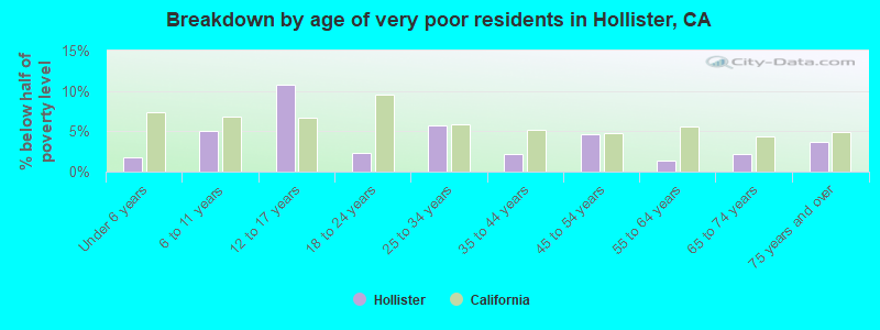 Breakdown by age of very poor residents in Hollister, CA
