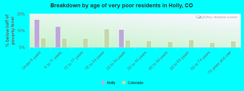Breakdown by age of very poor residents in Holly, CO