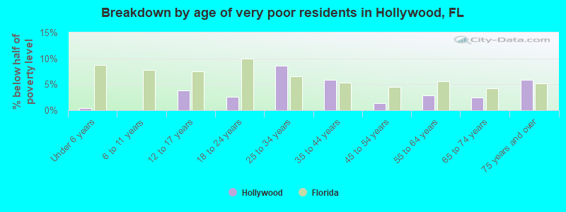 Breakdown by age of very poor residents in Hollywood, FL