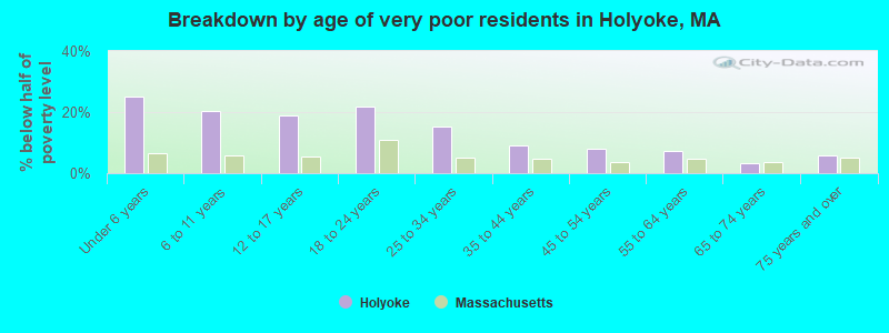 Breakdown by age of very poor residents in Holyoke, MA