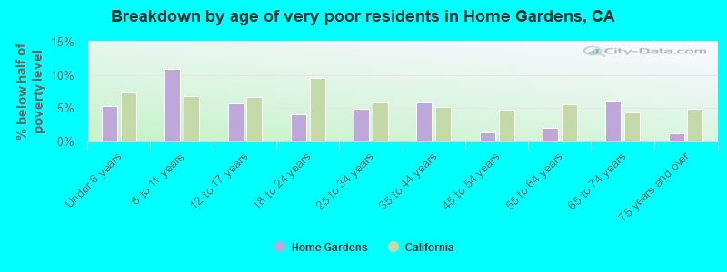Breakdown by age of very poor residents in Home Gardens, CA