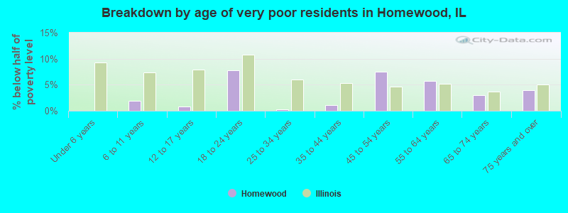 Breakdown by age of very poor residents in Homewood, IL