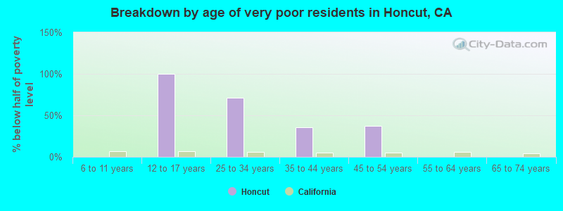 Breakdown by age of very poor residents in Honcut, CA