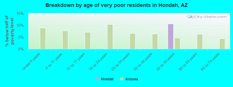 Breakdown by age of very poor residents in Hondah, AZ