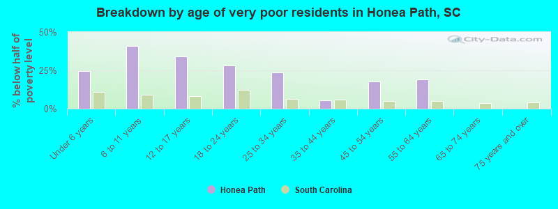 Breakdown by age of very poor residents in Honea Path, SC
