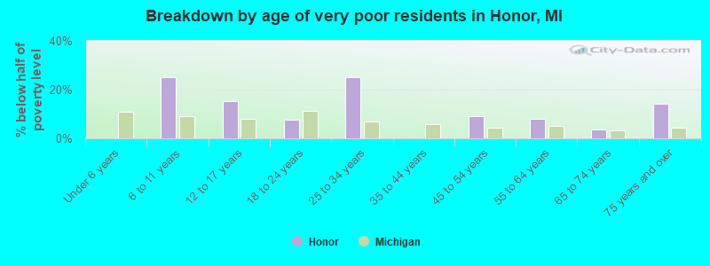 Breakdown by age of very poor residents in Honor, MI