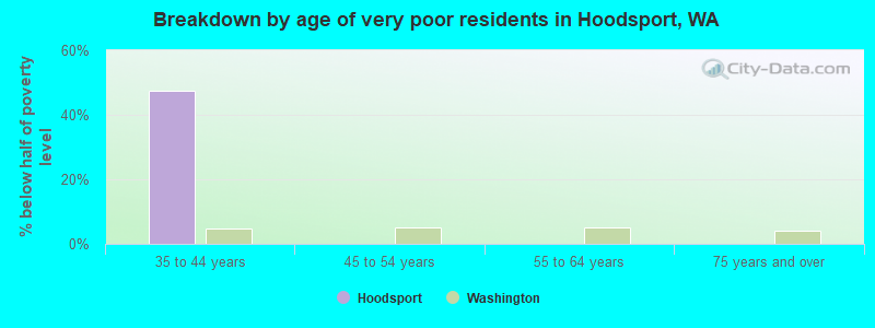 Breakdown by age of very poor residents in Hoodsport, WA
