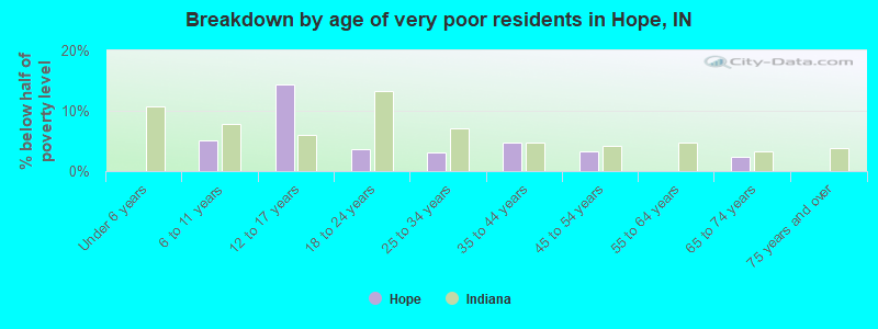 Breakdown by age of very poor residents in Hope, IN