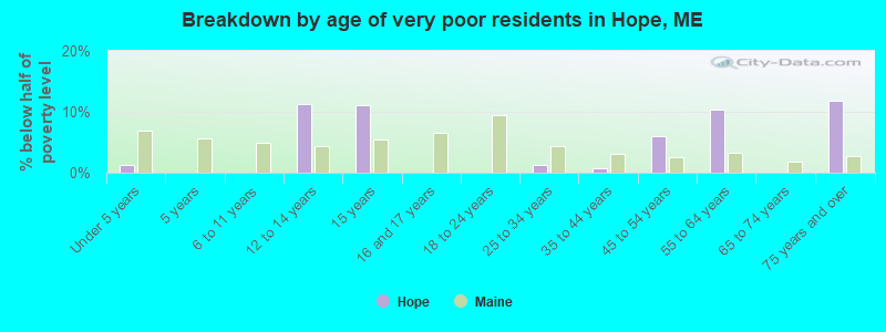 Breakdown by age of very poor residents in Hope, ME
