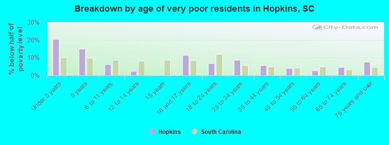 Breakdown by age of very poor residents in Hopkins, SC