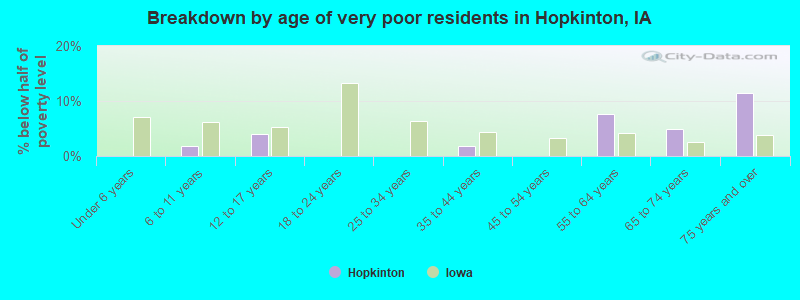 Breakdown by age of very poor residents in Hopkinton, IA