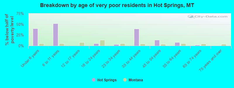Breakdown by age of very poor residents in Hot Springs, MT