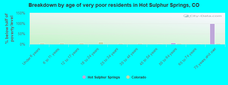 Breakdown by age of very poor residents in Hot Sulphur Springs, CO