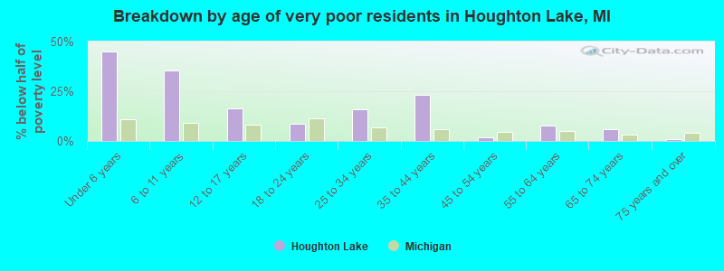 Breakdown by age of very poor residents in Houghton Lake, MI