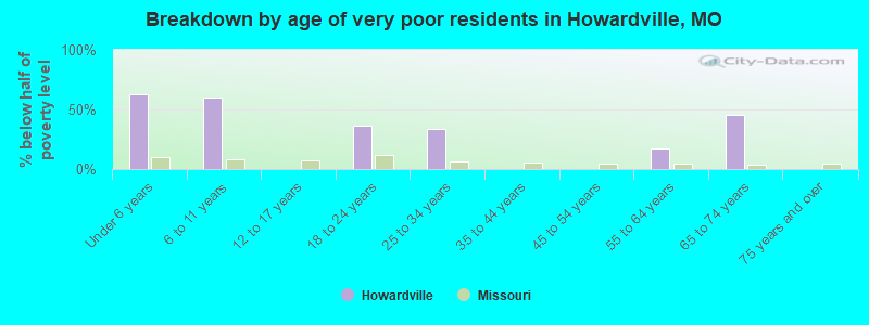 Breakdown by age of very poor residents in Howardville, MO